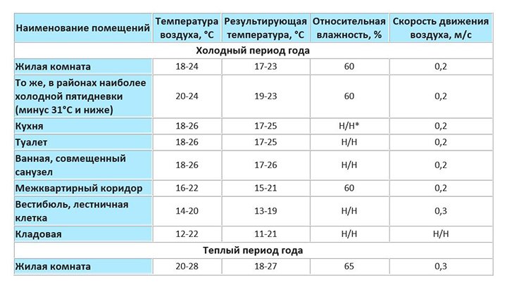 Скорость движения воздуха в жилой комнате норма